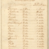 List of Martha Dandridge Custis&#039;s Dower Slaves, 1760