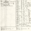 List of Slaves at Mount Vernon, 1799